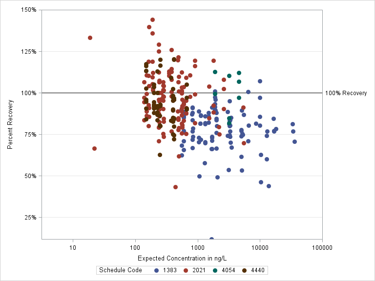 The SGPlot Procedure