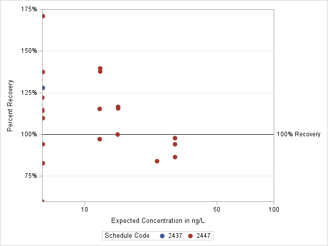 The SGPlot Procedure