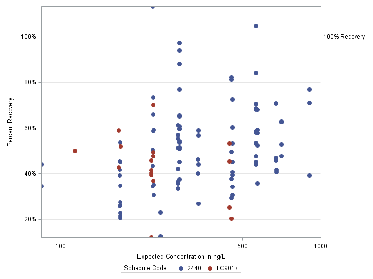 The SGPlot Procedure