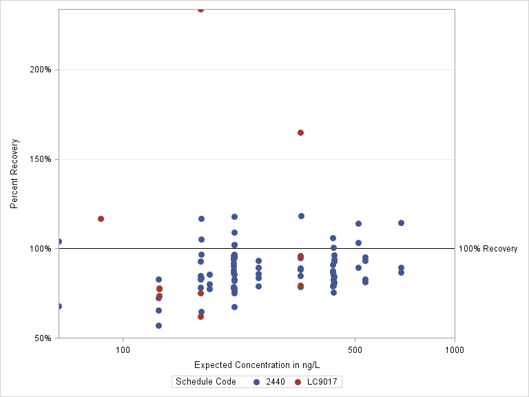 The SGPlot Procedure