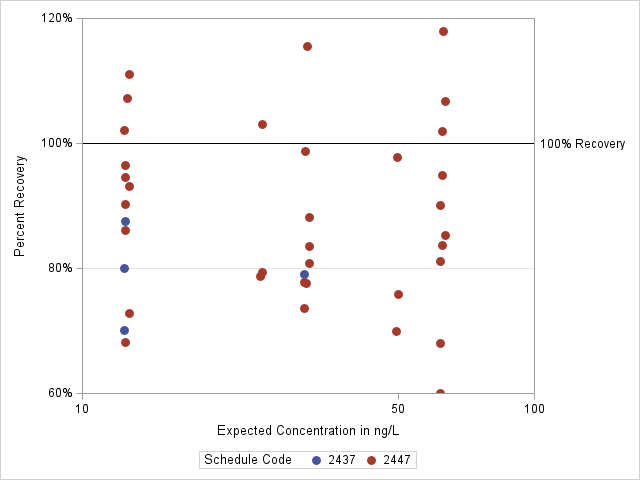 The SGPlot Procedure