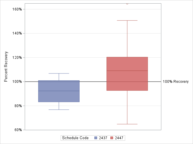 The SGPlot Procedure