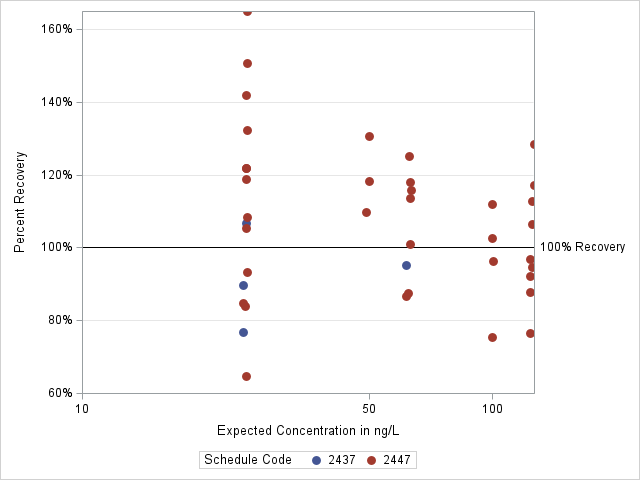 The SGPlot Procedure