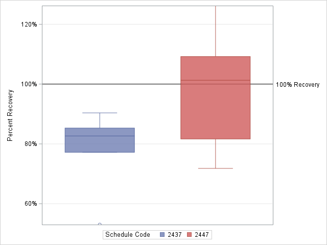 The SGPlot Procedure