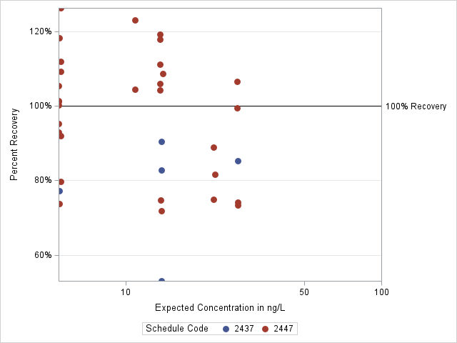 The SGPlot Procedure