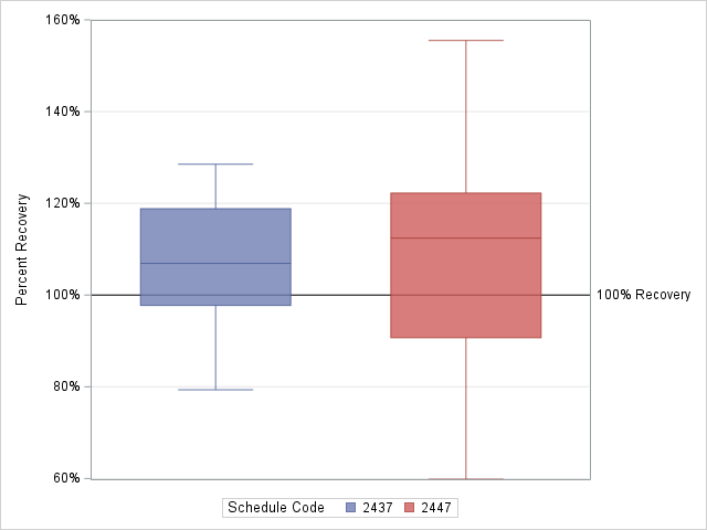 The SGPlot Procedure