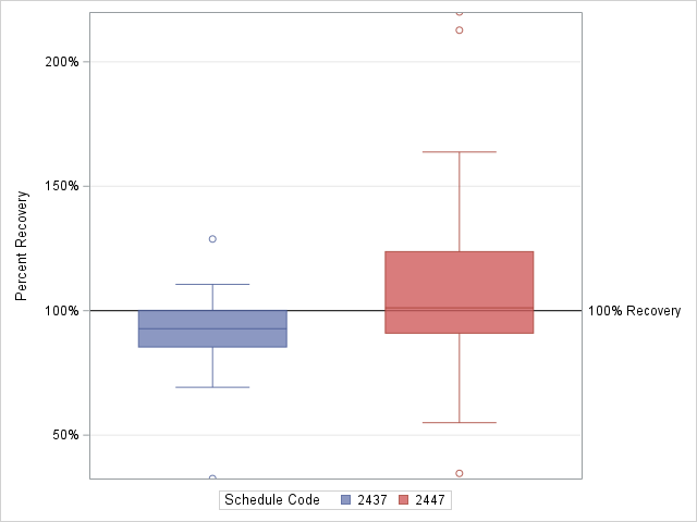 The SGPlot Procedure