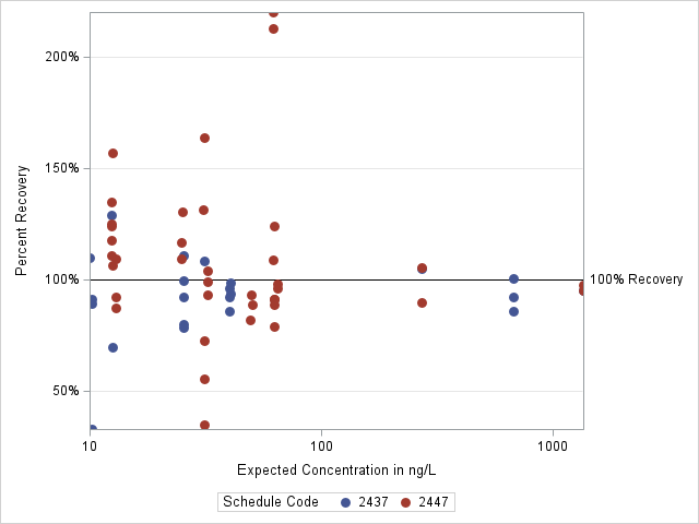 The SGPlot Procedure