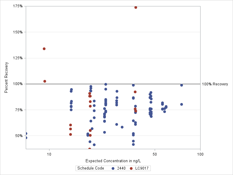 The SGPlot Procedure