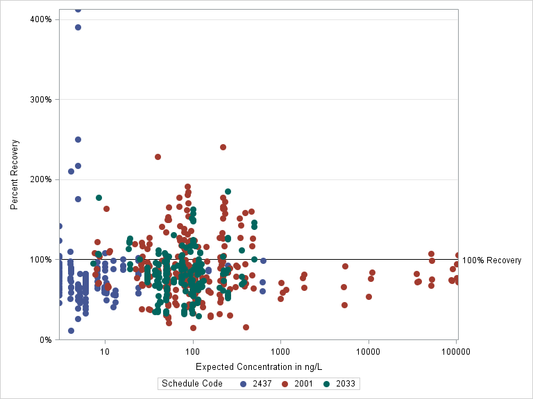 The SGPlot Procedure