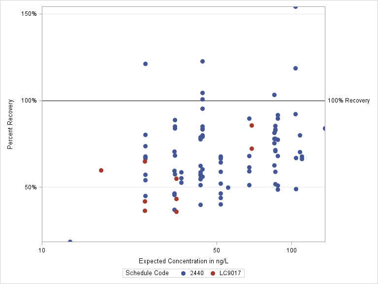 The SGPlot Procedure