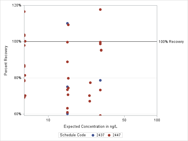 The SGPlot Procedure