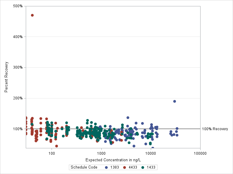 The SGPlot Procedure