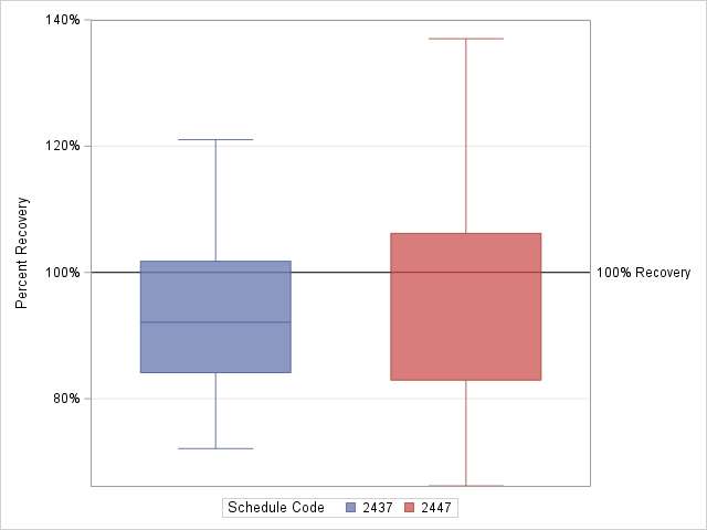 The SGPlot Procedure