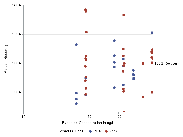 The SGPlot Procedure