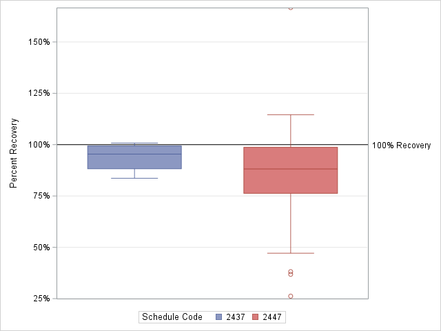 The SGPlot Procedure