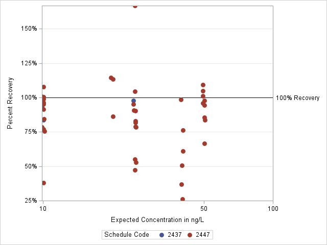 The SGPlot Procedure