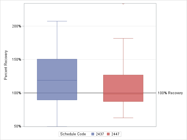 The SGPlot Procedure