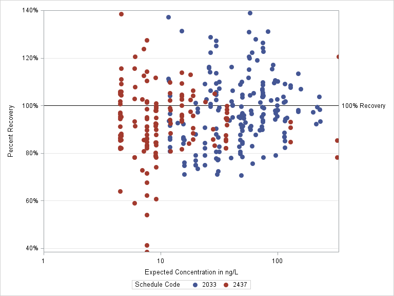 The SGPlot Procedure