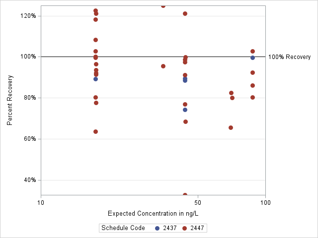 The SGPlot Procedure