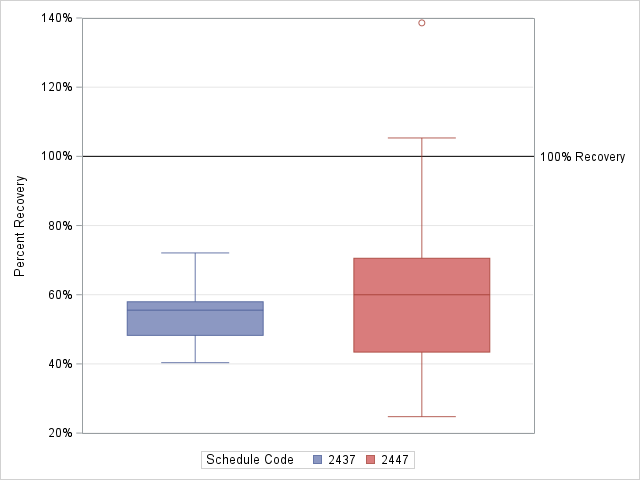 The SGPlot Procedure