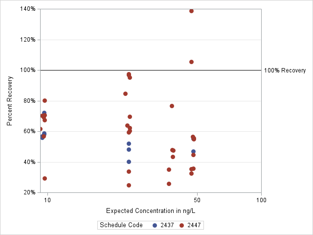 The SGPlot Procedure