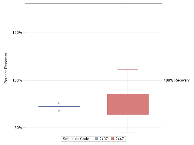 The SGPlot Procedure