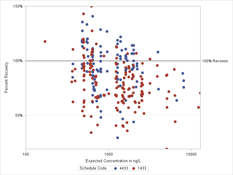 The SGPlot Procedure