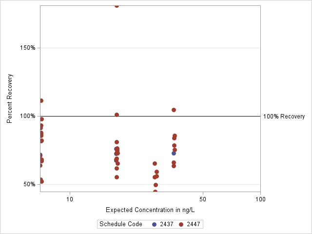 The SGPlot Procedure