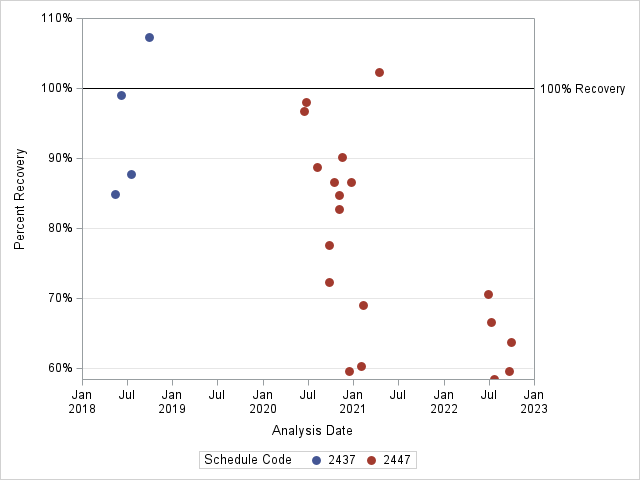 The SGPlot Procedure