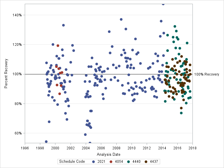 The SGPlot Procedure