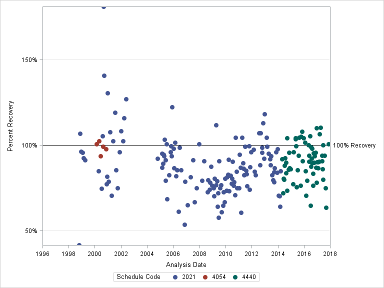 The SGPlot Procedure