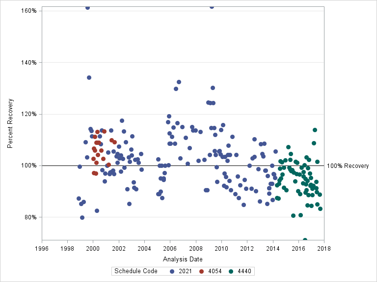 The SGPlot Procedure