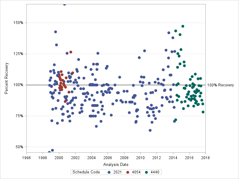 The SGPlot Procedure