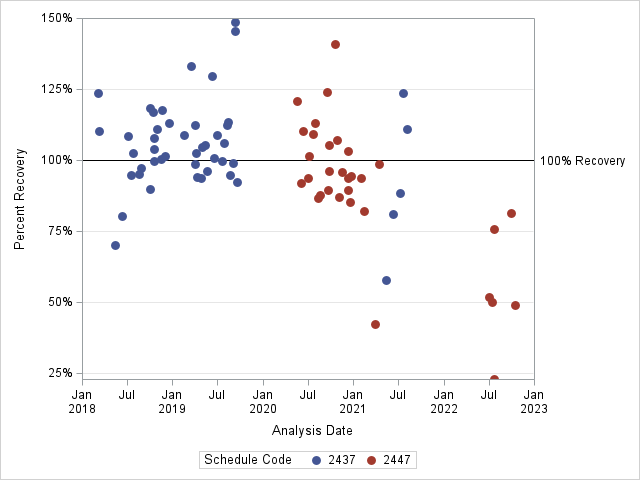 The SGPlot Procedure