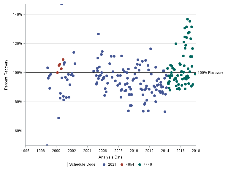 The SGPlot Procedure