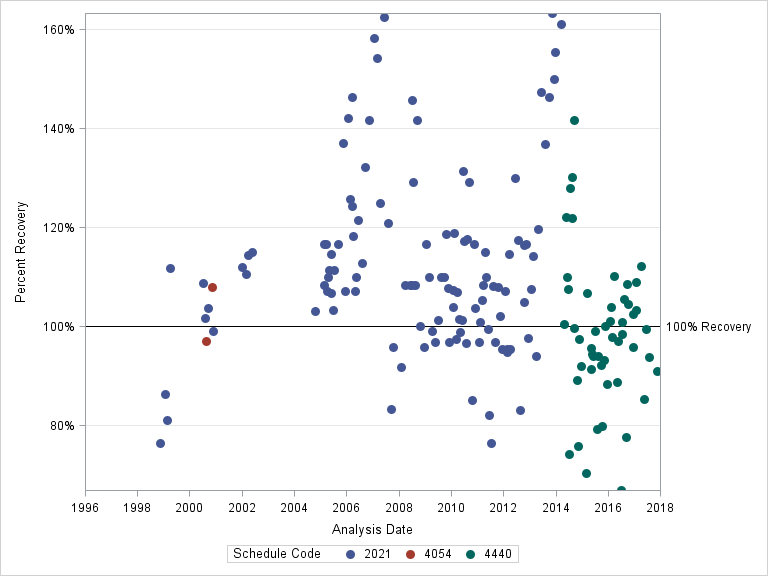 The SGPlot Procedure