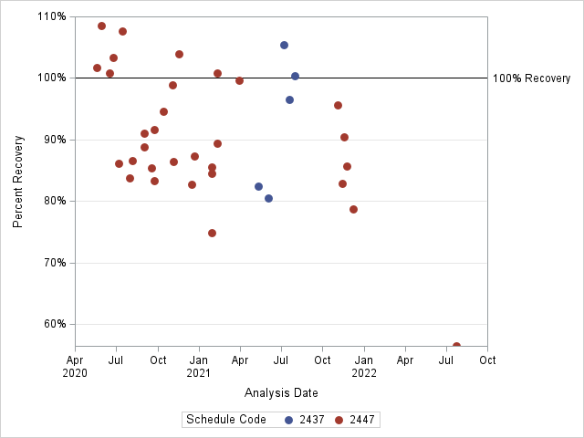 The SGPlot Procedure