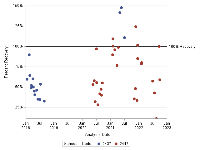 The SGPlot Procedure