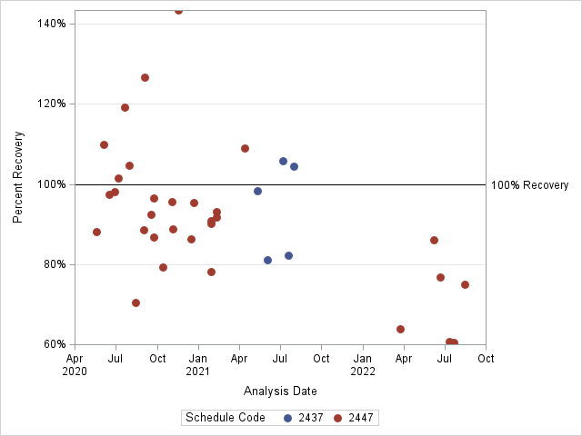 The SGPlot Procedure