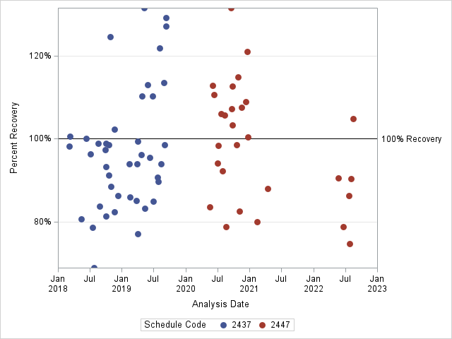 The SGPlot Procedure