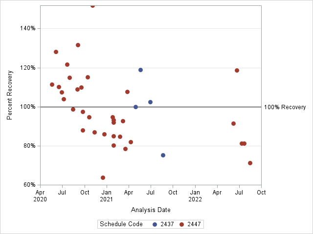 The SGPlot Procedure