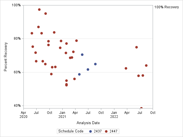 The SGPlot Procedure