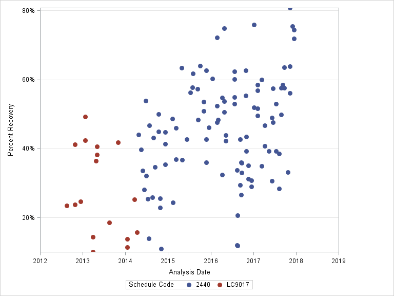 The SGPlot Procedure