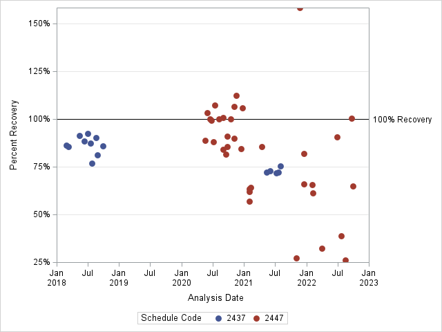 The SGPlot Procedure