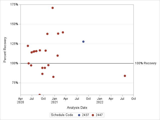 The SGPlot Procedure