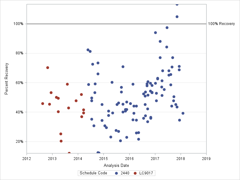 The SGPlot Procedure