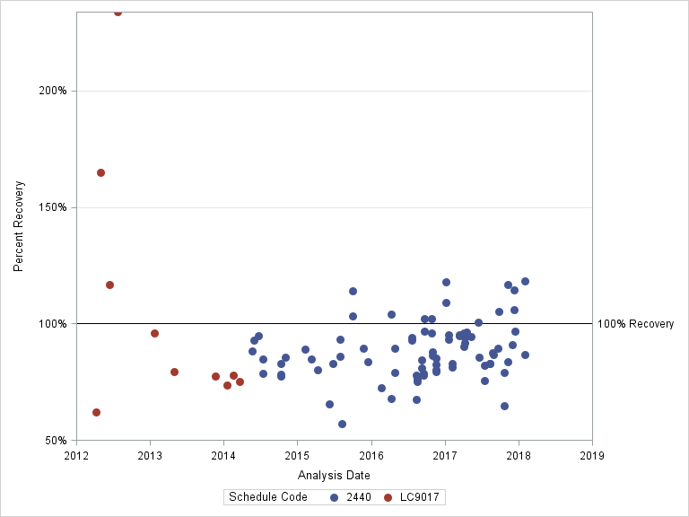 The SGPlot Procedure