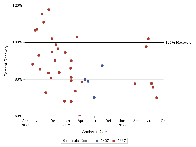 The SGPlot Procedure