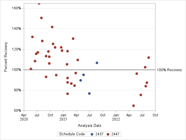 The SGPlot Procedure